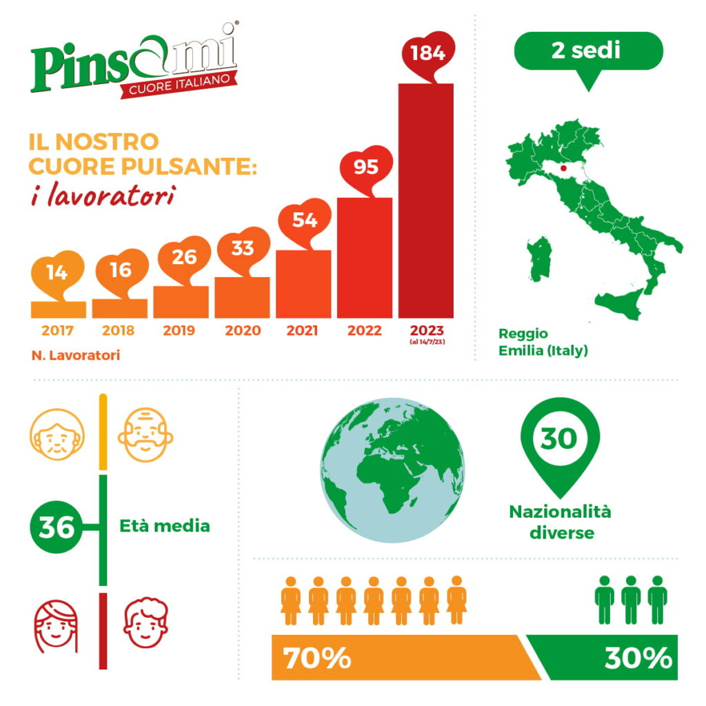 EMILIA ROMAGNA ECONOMY - Pinsami: fatturato e organico in crescita|EMILIA ROMAGNA ECONOMY - Pinsami: fatturato e organico in crescita|EMILIA ROMAGNA ECONOMY - Pinsami: fatturato e organico in crescita