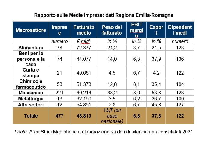 Emilia Romagna Economy - Medie imprese: il rapporto|Emilia Romagna Economy - Medie imprese: il rapporto